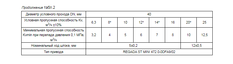 Габаритные размеры КР-1М