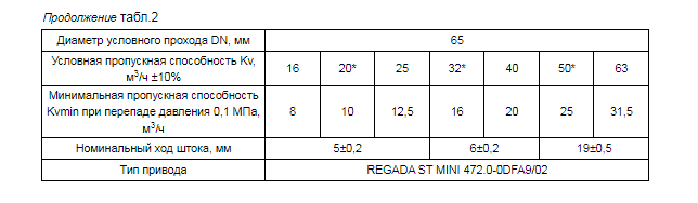 Габаритные размеры КР-1М