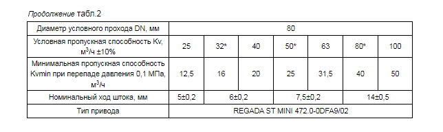 Габаритные размеры КР-1М